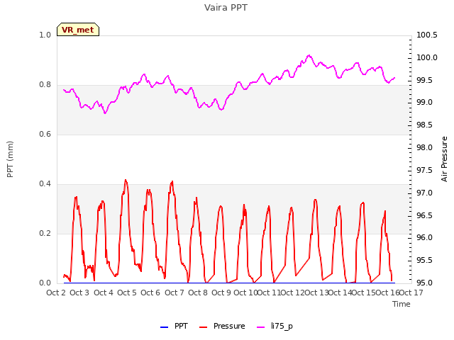 plot of Vaira PPT