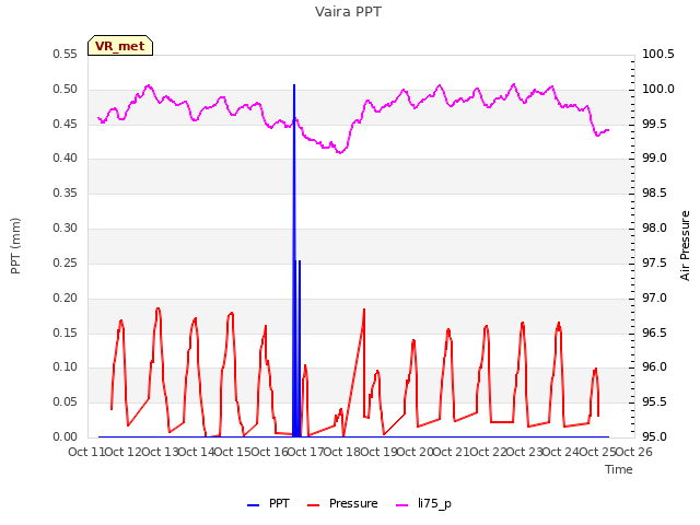 plot of Vaira PPT