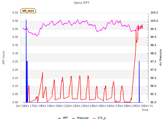 plot of Vaira PPT