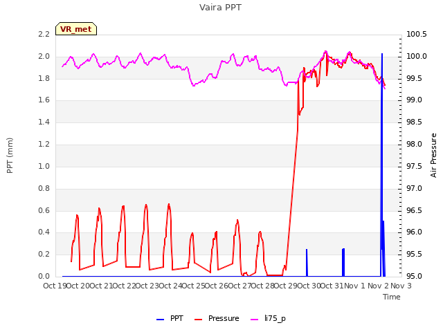 plot of Vaira PPT