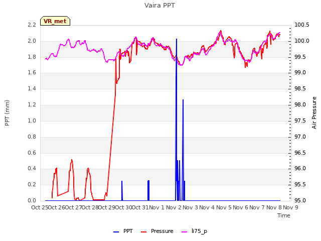 plot of Vaira PPT