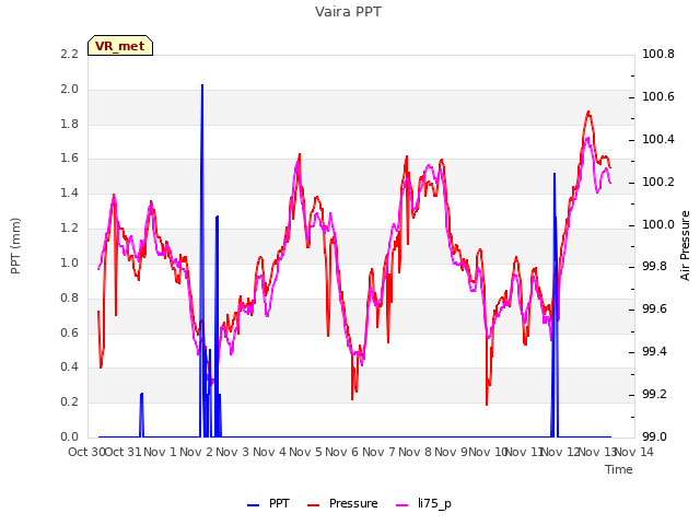 plot of Vaira PPT