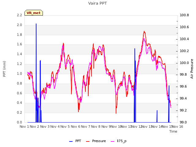 plot of Vaira PPT