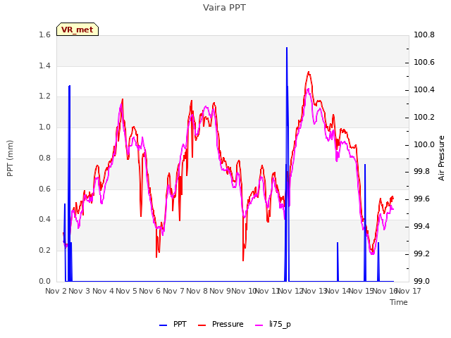 plot of Vaira PPT