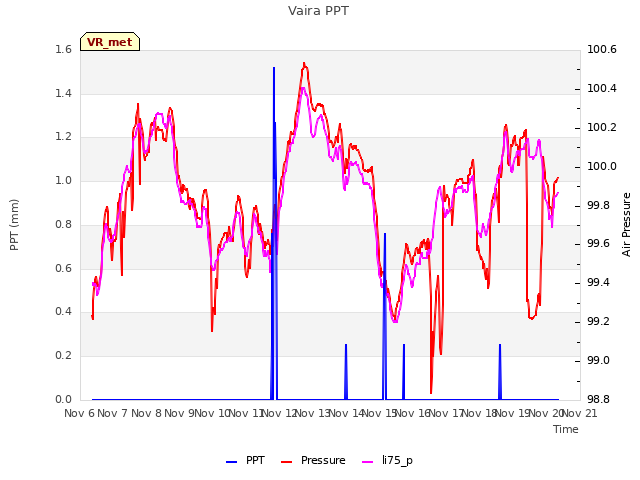 plot of Vaira PPT