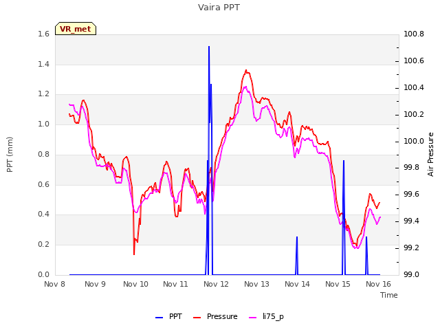 plot of Vaira PPT