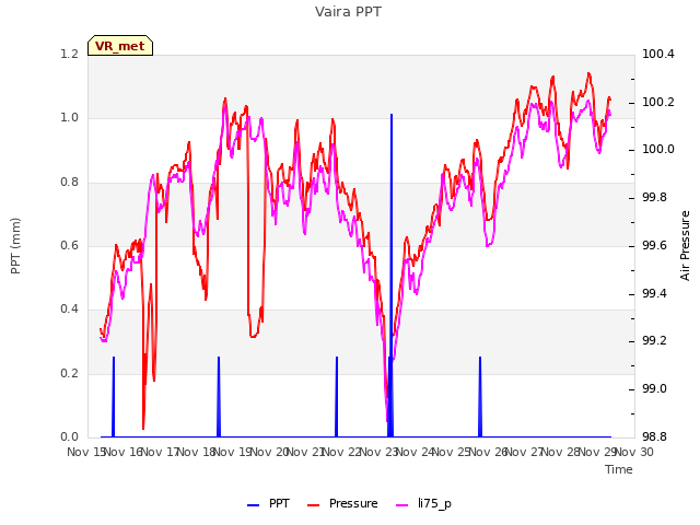 plot of Vaira PPT