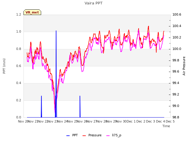 plot of Vaira PPT