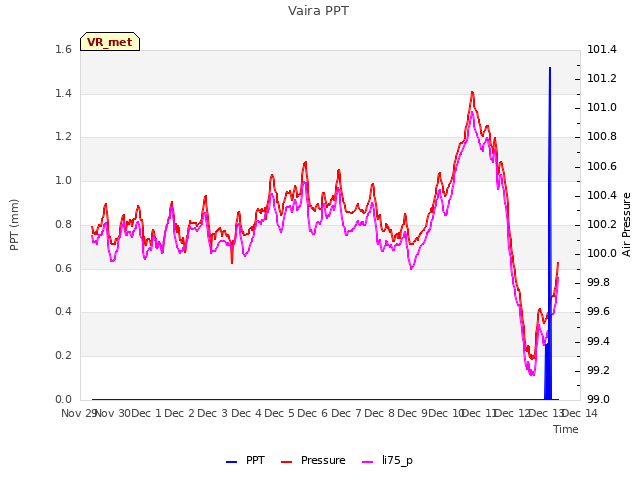 plot of Vaira PPT