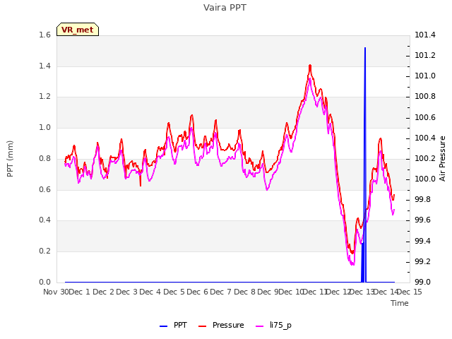 plot of Vaira PPT