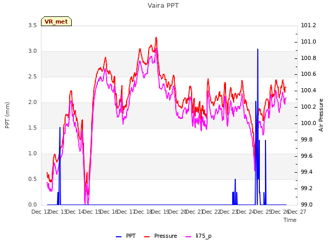 plot of Vaira PPT