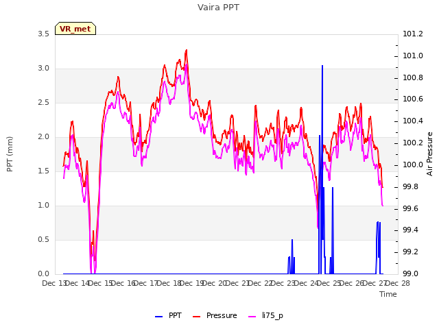 plot of Vaira PPT