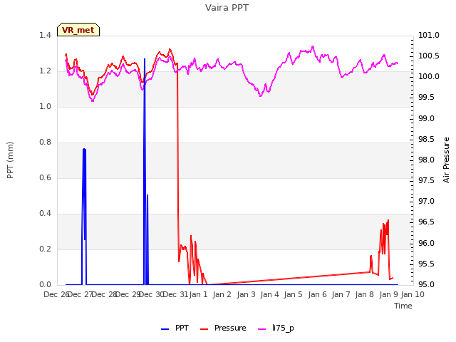 plot of Vaira PPT