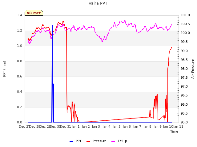 plot of Vaira PPT