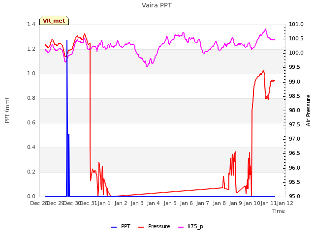 plot of Vaira PPT