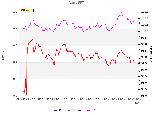 plot of Vaira PPT