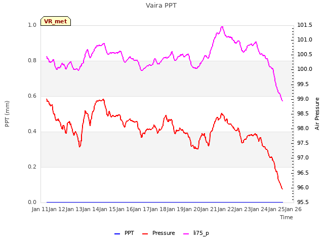 plot of Vaira PPT