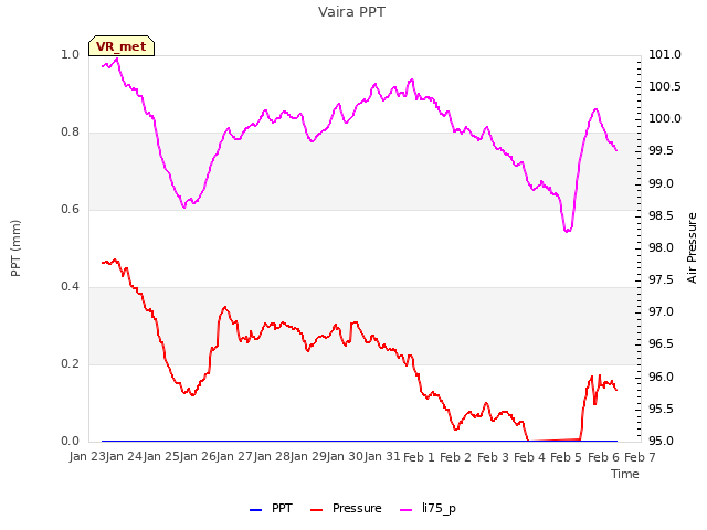 plot of Vaira PPT