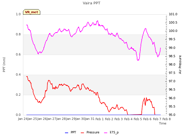 plot of Vaira PPT