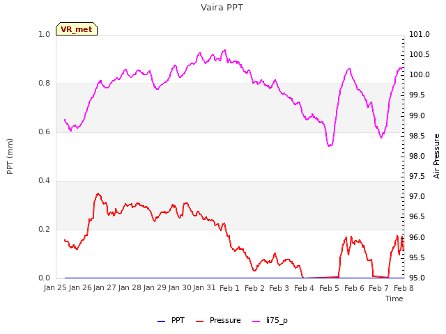 plot of Vaira PPT