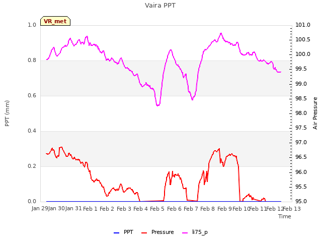 plot of Vaira PPT