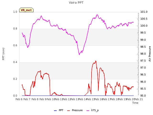 plot of Vaira PPT