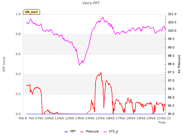 plot of Vaira PPT