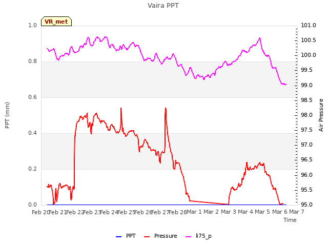 plot of Vaira PPT