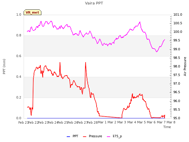 plot of Vaira PPT