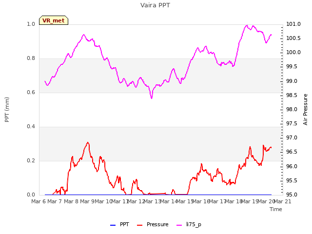 plot of Vaira PPT