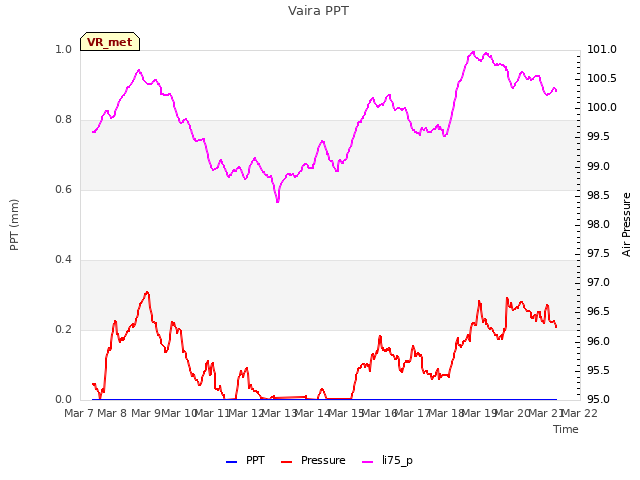 plot of Vaira PPT