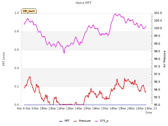 plot of Vaira PPT