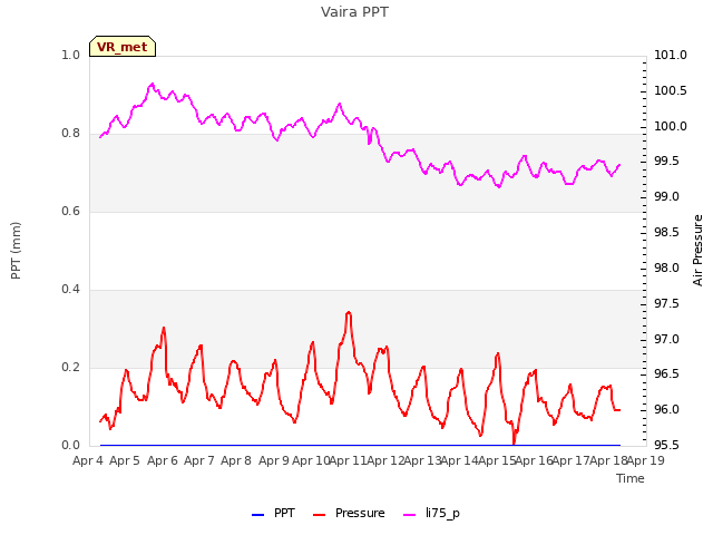 plot of Vaira PPT
