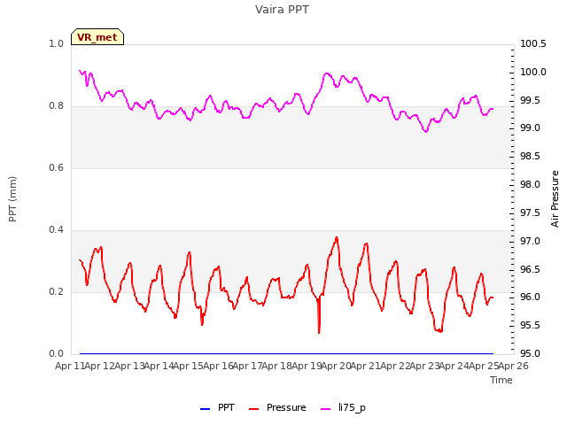 plot of Vaira PPT
