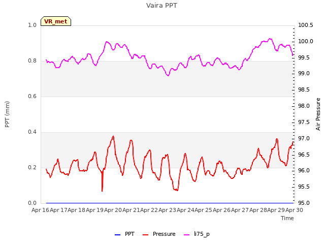 plot of Vaira PPT