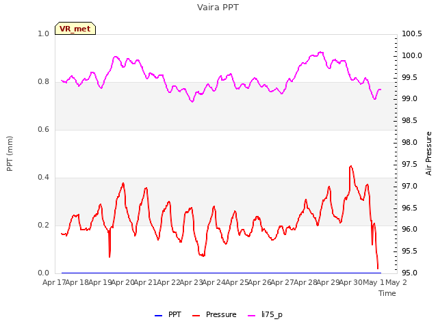 plot of Vaira PPT