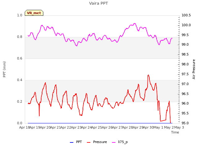plot of Vaira PPT