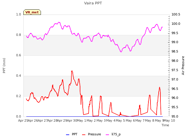 plot of Vaira PPT