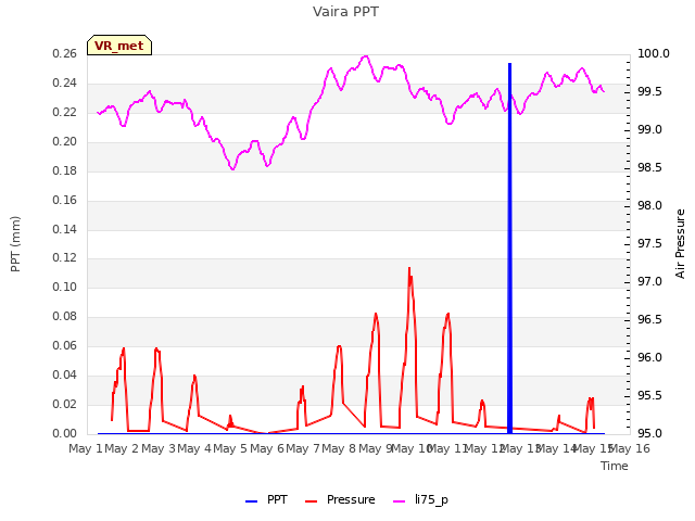 plot of Vaira PPT
