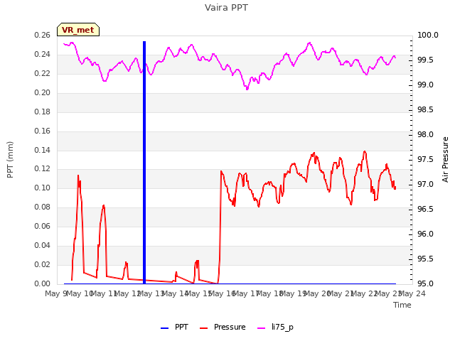 plot of Vaira PPT