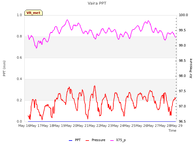 plot of Vaira PPT