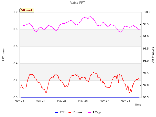 plot of Vaira PPT