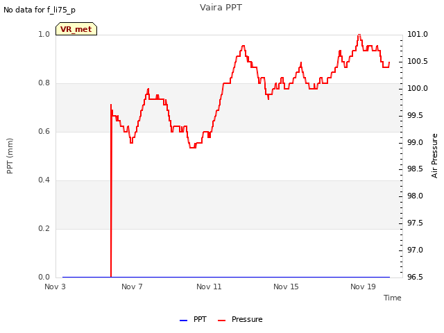 Explore the graph:Vaira PPT in a new window