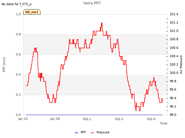 Explore the graph:Vaira PPT in a new window
