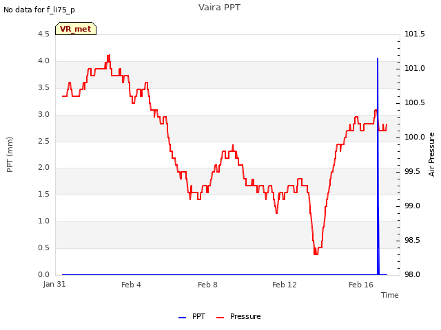 Explore the graph:Vaira PPT in a new window