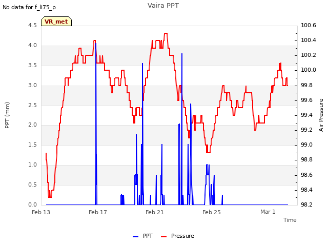 Explore the graph:Vaira PPT in a new window