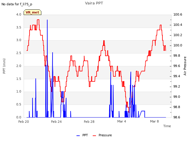 Explore the graph:Vaira PPT in a new window