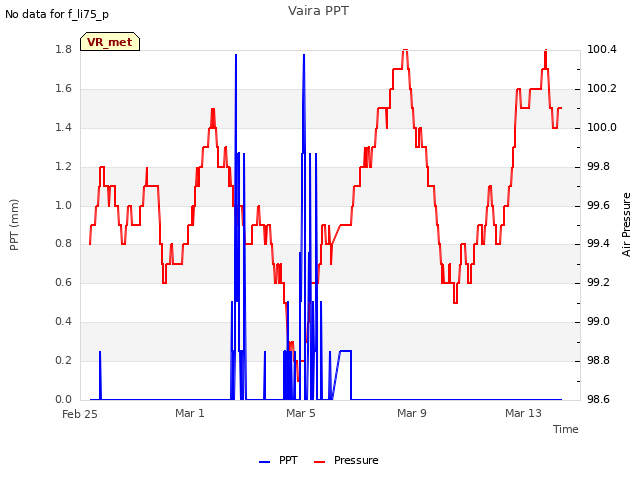 Explore the graph:Vaira PPT in a new window