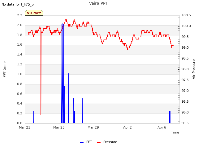 Explore the graph:Vaira PPT in a new window