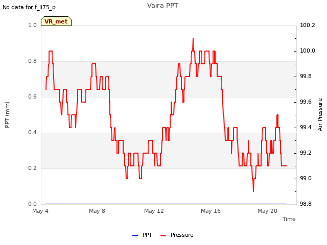 Explore the graph:Vaira PPT in a new window